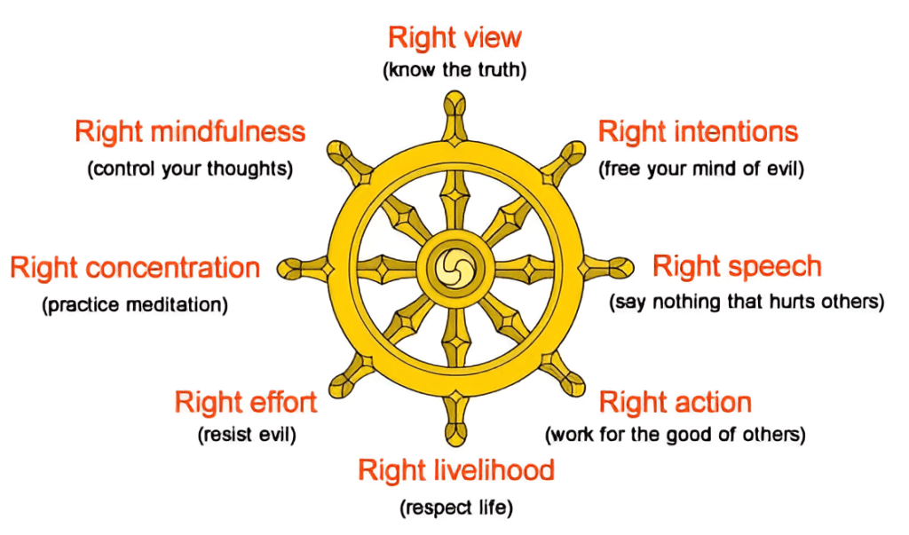Noble Eightfold Path Buddhism